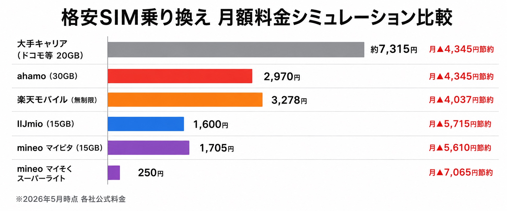 格安SIMに乗り換えた場合の節約シミュレーション比較グラフ