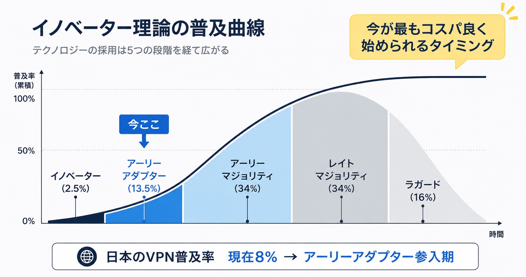 イノベーター理論の普及曲線——日本のVPN利用率8%の位置づけ