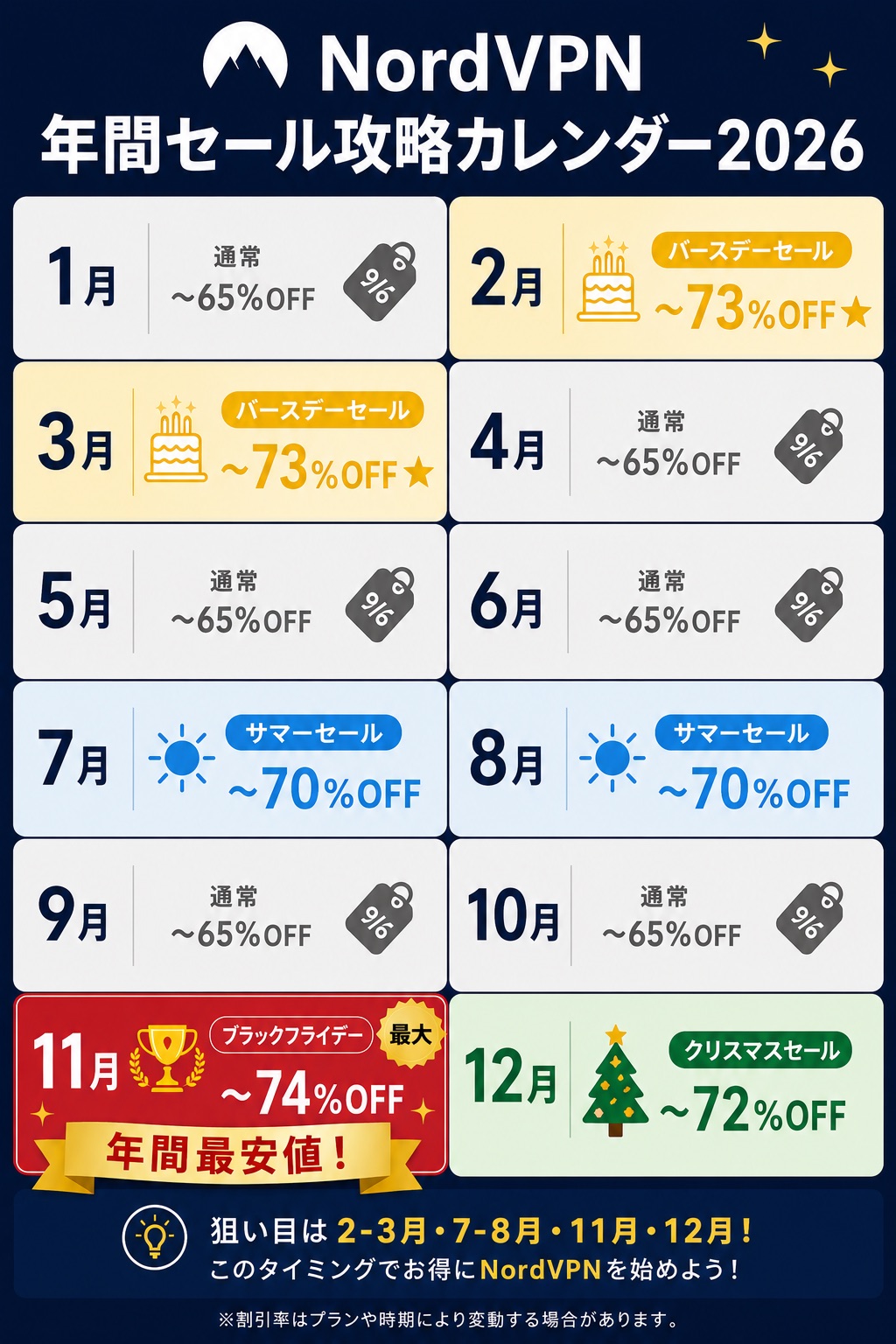 NordVPN年間セールカレンダー——月別の割引率とおすすめ時期
