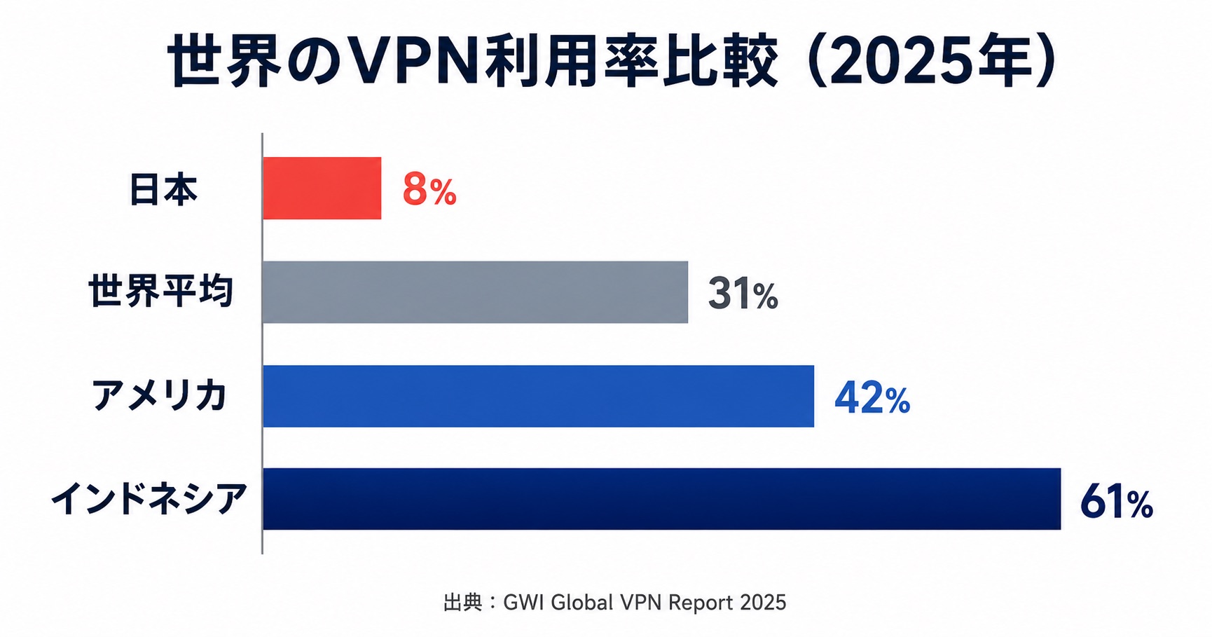 世界各国のVPN利用率比較——日本8%vs米国42%のグラフ