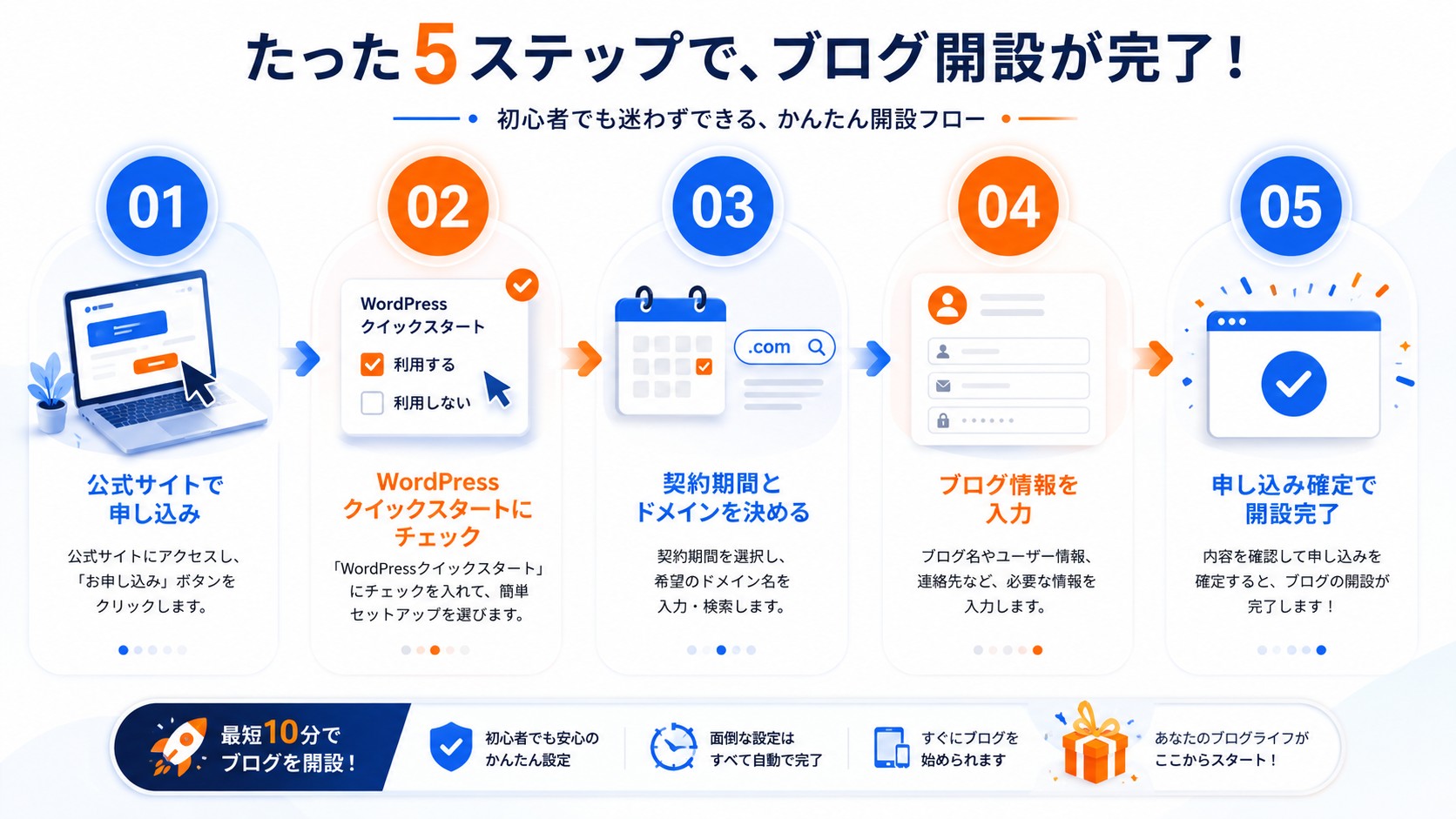 たった5ステップでブログ開設が完了：STEP01 公式サイトで申し込み→STEP02 WordPressクイックスタートにチェック→STEP03 契約期間とドメインを決める→STEP04 ブログ情報を入力→STEP05 申し込み確定で開設完了。最短10分・初心者でも迷わないかんたん開設フロー