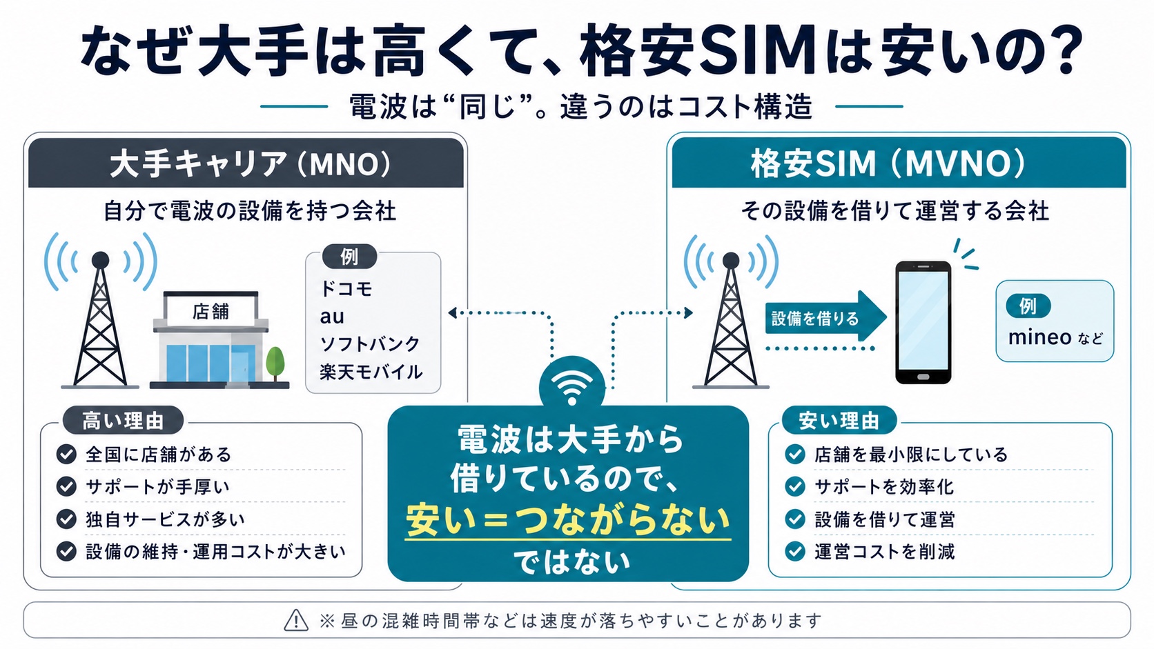 なぜ大手は高くて格安SIMは安いのか｜大手キャリア(MNO)は自分で電波設備を持ち格安SIM(MVNO)は設備を借りて運営。電波は大手から借りているので安い＝つながらないではない