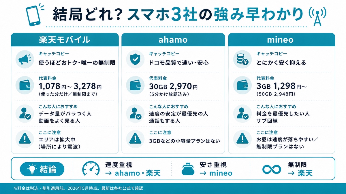 スマホ3社の強み早わかり｜楽天モバイルは速度そのまま無制限・ahamoはドコモ品質で安定・mineoは低価格＋使い放題（マイそく）