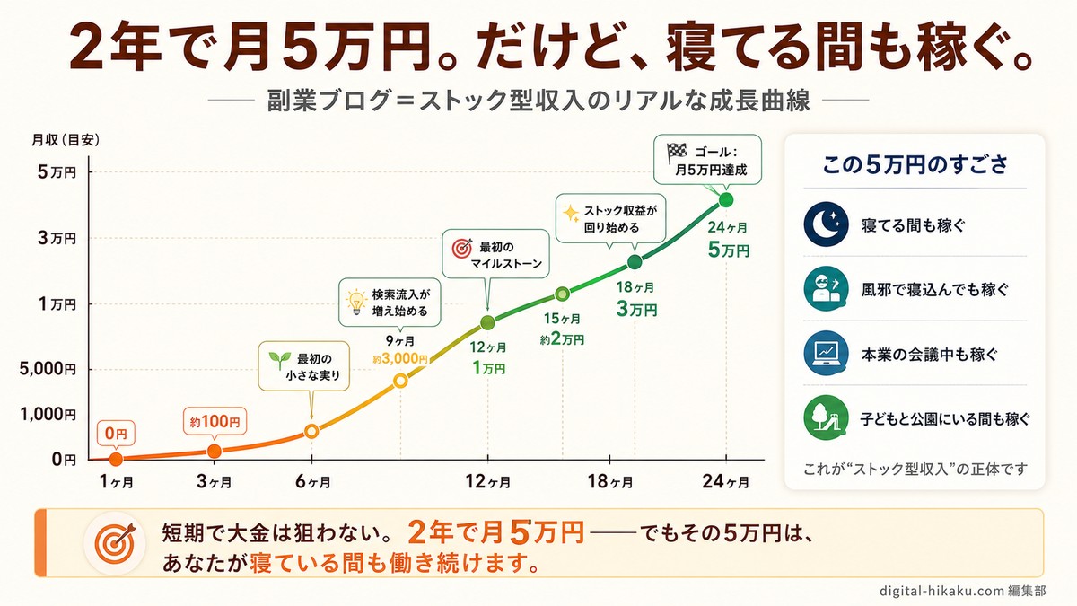副業ブログ・月収成長カーブ24ヶ月リアル：1ヶ月0円→3ヶ月100円→6ヶ月1,000円(最初の小さな実り)→12ヶ月1万円(最初のマイルストーン)→18ヶ月3万円(ストック収益が回り始める)→24ヶ月5万円(ゴール達成)。寝てる間/風邪で寝込んでも/本業の会議中も/子どもと公園にいる間も記事が代わりに働き続ける
