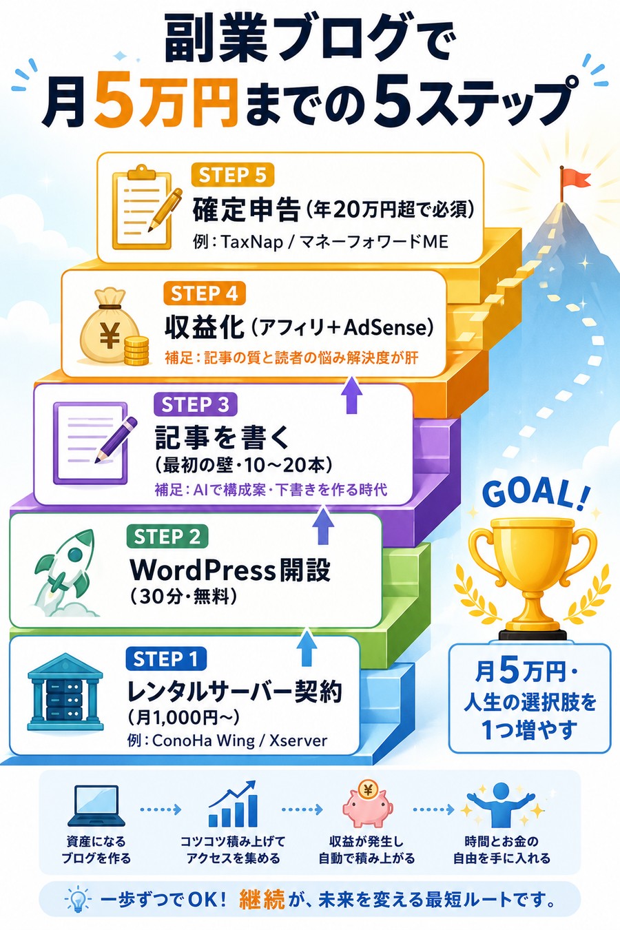 副業ブログで月5万円までの5ステップ：STEP1 レンタルサーバー契約(月1,000円〜・ConoHa Wing/Xserver) → STEP2 WordPress開設(30分・無料) → STEP3 記事を書く(最初の壁・10〜20本・AIで構成案下書きを作る時代) → STEP4 収益化(アフィリ+AdSense) → STEP5 確定申告(年20万円超で必須・TaxNap/マネーフォワードME)。GOAL：月5万円・人生の選択肢を1つ増やす