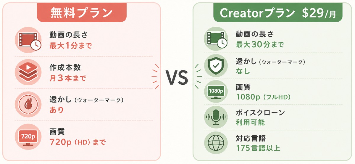 HeyGen 無料プランvs有料プラン比較図解