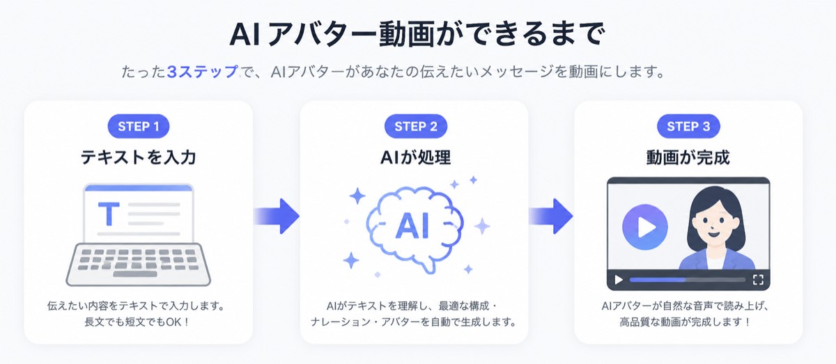 HeyGenで動画ができるまでの流れ図解