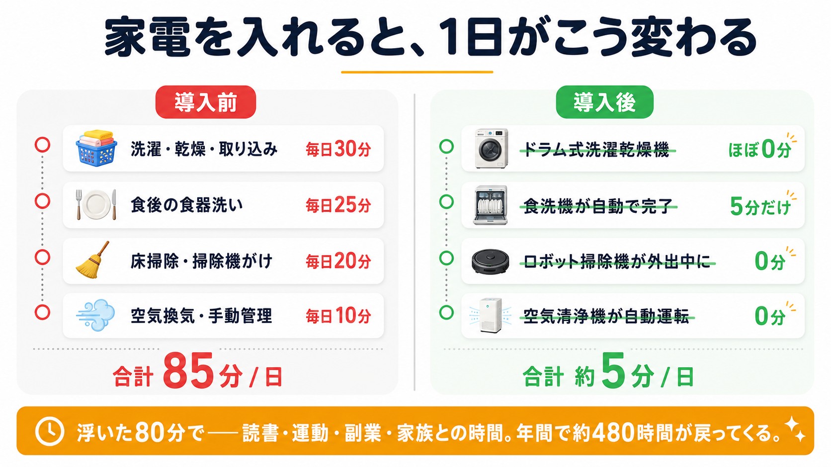 家電を入れると1日がこう変わる｜導入前85分→導入後5分