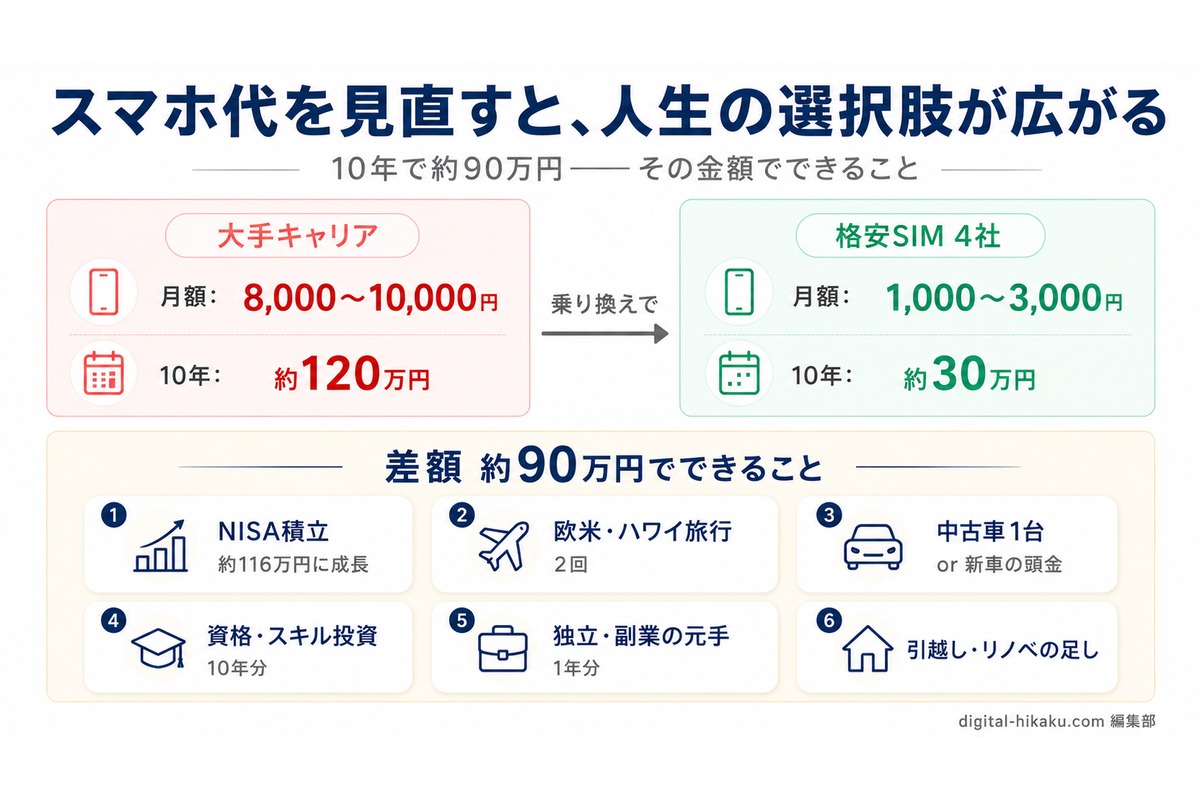 スマホ代、本当はこんなに違う：大手キャリア(月8,000〜10,000円・10年で約120万円) vs 格安SIM4社(月1,000〜3,000円・10年で約30万円)。差額約90万円はNISA10年積立で約116万円・欧米旅行2回・中古車1台・独立資金1年分・資格スキル投資10年分の規模