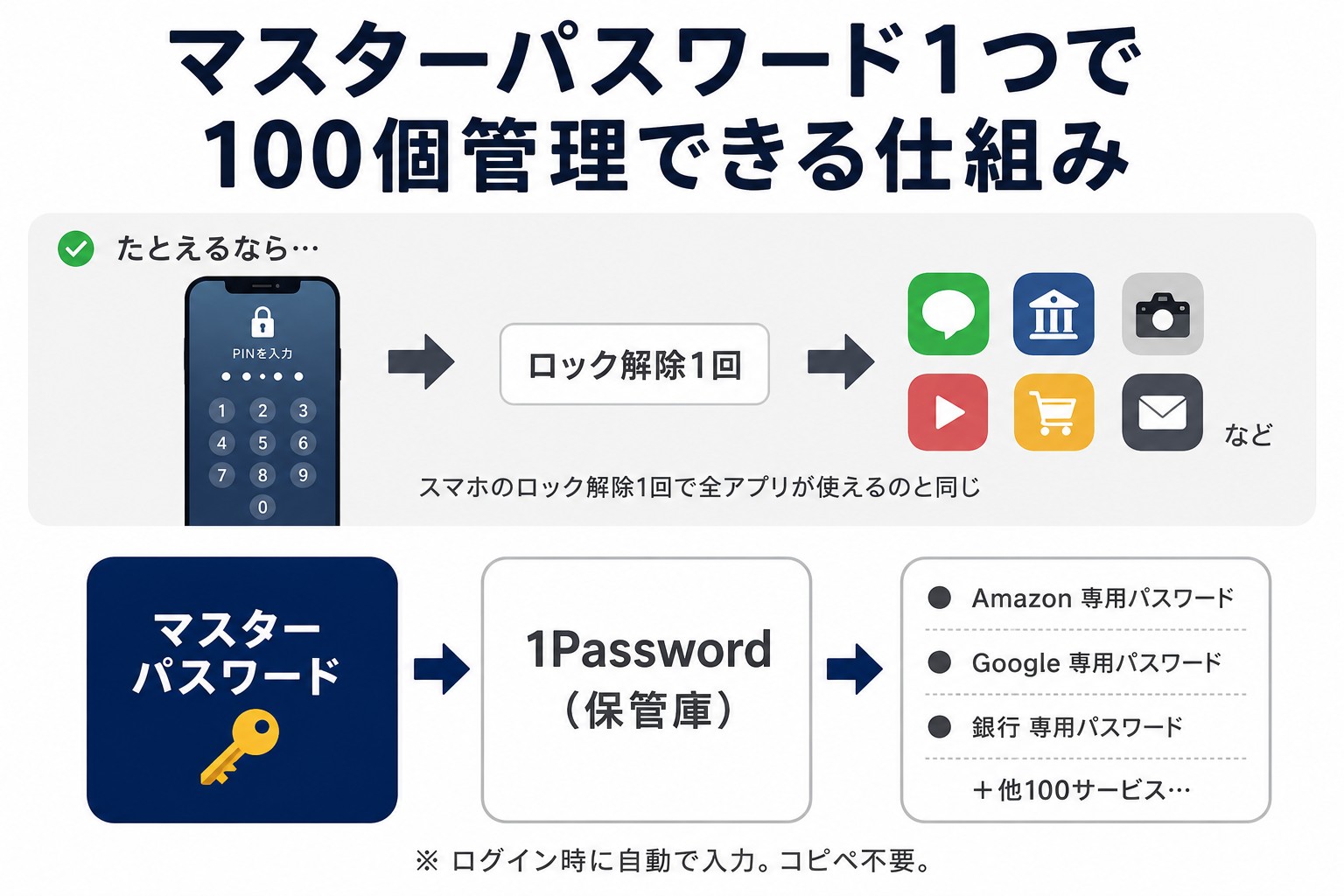マスターパスワード1つで100個管理できる仕組み：スマホのロック解除と同じ考え方で、マスターパスワードを1回入力するだけで1Password保管庫が開き、Amazon・Google・銀行など全サービスのパスワードを自動入力してくれる