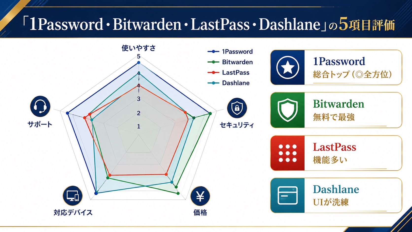 パスワード管理4社の5項目評価：1Password・Bitwarden・LastPass・Dashlane