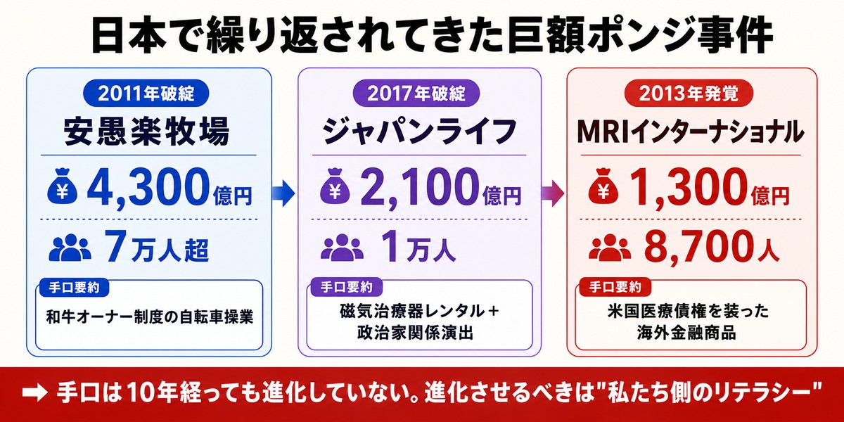 日本で繰り返されてきた巨額ポンジ事件：2011年破綻 安愚楽牧場（4,300億円・7万人超・和牛オーナー制度の自転車操業）／2017年破綻 ジャパンライフ（2,100億円・1万人・磁気治療器レンタル＋政治家関係演出）／2013年発覚 MRIインターナショナル（1,300億円・8,700人・米国医療債権を装った海外金融商品）。手口は10年経っても進化していない。進化させるべきは私たち側のリテラシー