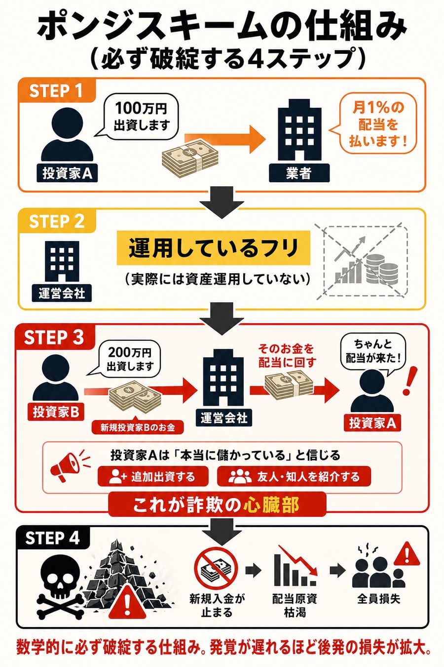 ポンジスキームの仕組み・必ず破綻する4ステップ：STEP1 投資家Aが100万円出資・業者が月1%配当を約束 → STEP2 運営会社は運用しているフリ（実際には資産運用していない） → STEP3 投資家Bが200万円出資→そのお金をAへの配当に回す→Aは『本当に儲かっている』と信じて追加出資・友人知人を紹介＝これが詐欺の心臓部 → STEP4 新規入金が止まる→配当原資枯渇→全員損失。数学的に必ず破綻する仕組み
