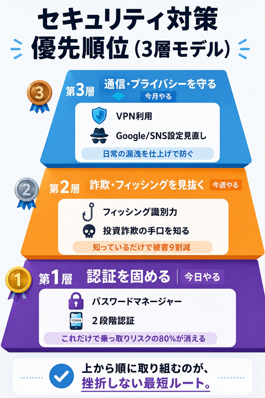 セキュリティ対策 優先順位3層モデル：第1層 認証を固める(今日やる)=パスワードマネージャー+2段階認証で乗っ取りリスク80%減 / 第2層 詐欺・フィッシングを見抜く(今週やる)=フィッシング識別力+投資詐欺の手口で被害9割減 / 第3層 通信・プライバシーを守る(今月やる)=VPN+Google/SNS設定見直し