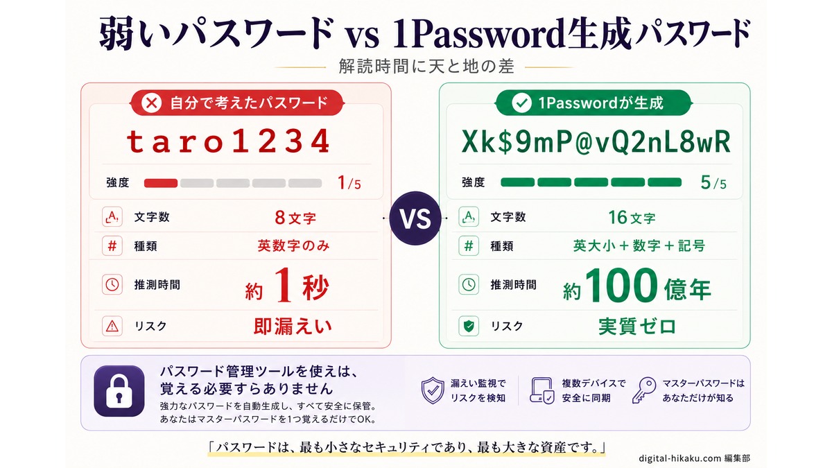弱いパスワード vs 1Password生成パスワード比較：自分で考えた「taro1234」(8文字英数字のみ・強度1/5・解読約1秒・即漏えいリスク) vs 1Passwordが生成「Xk$9mP@vQ2nL8wR」(16文字英大小数字記号・強度5/5・解読約100億年・リスク実質ゼロ)。パスワード管理ツールを使えば覚える必要すらない。パスワードは最も小さなセキュリティであり最も大きな資産