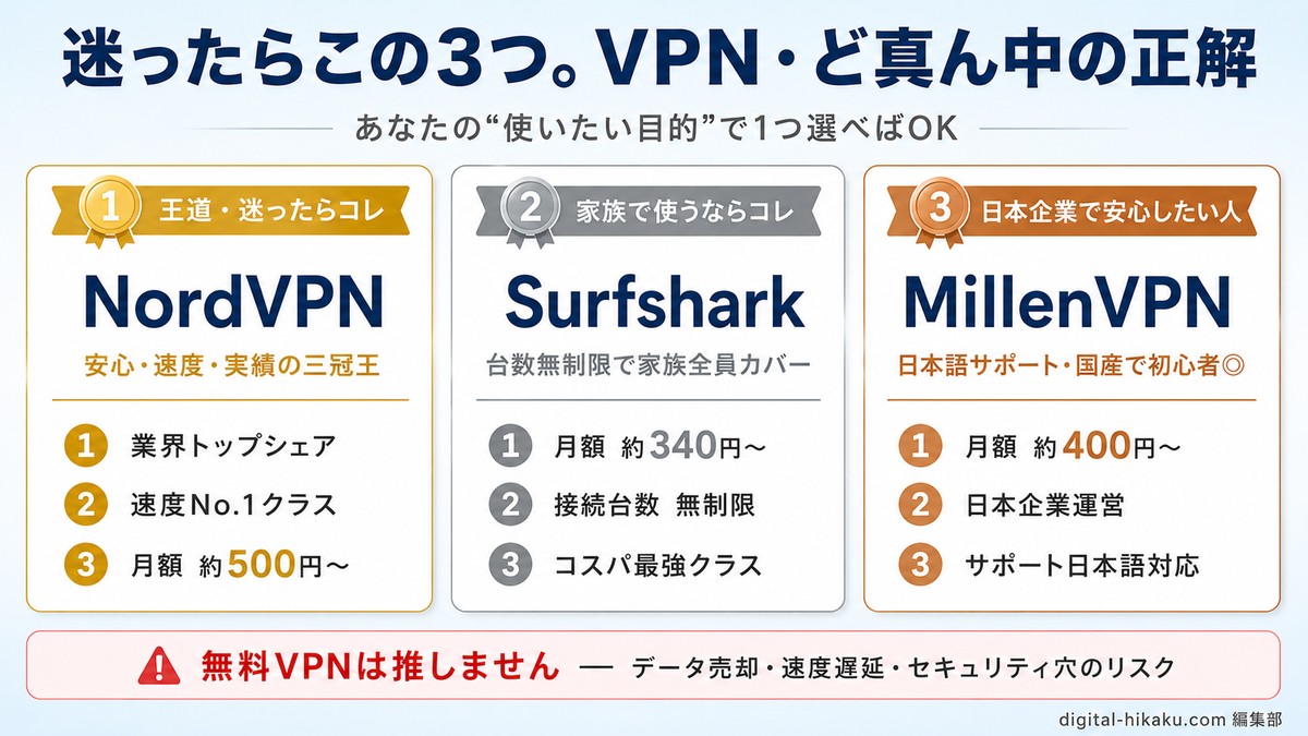 VPNど真ん中の正解3選：①NordVPN(王道・迷ったらコレ・安心速度実績の三冠王・業界トップシェア・速度No.1クラス・月額約500円〜) / ②Surfshark(家族で使うならコレ・台数無制限・月額約340円〜・コスパ最強クラス) / ③MillenVPN(日本企業で安心したい人・日本語サポート国産で初心者◎・月額約400円〜)。無料VPNはデータ売却・速度遅延・セキュリティ穴のリスクで推奨しない