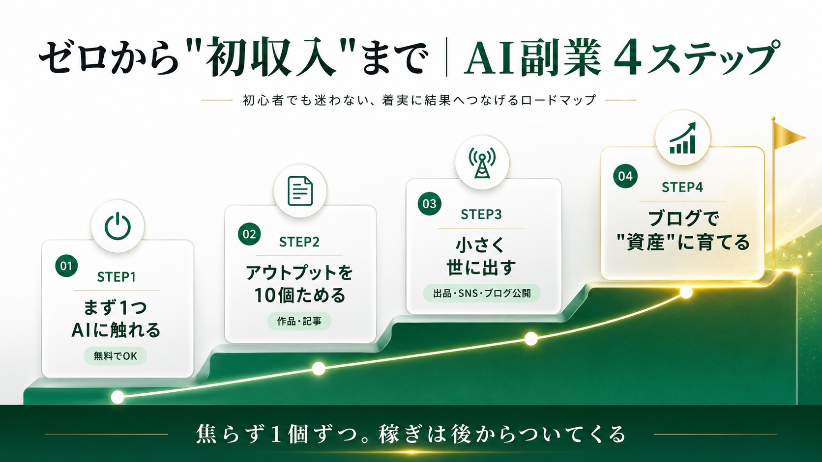 AI副業 ゼロから初収入までの最短ロードマップ図解