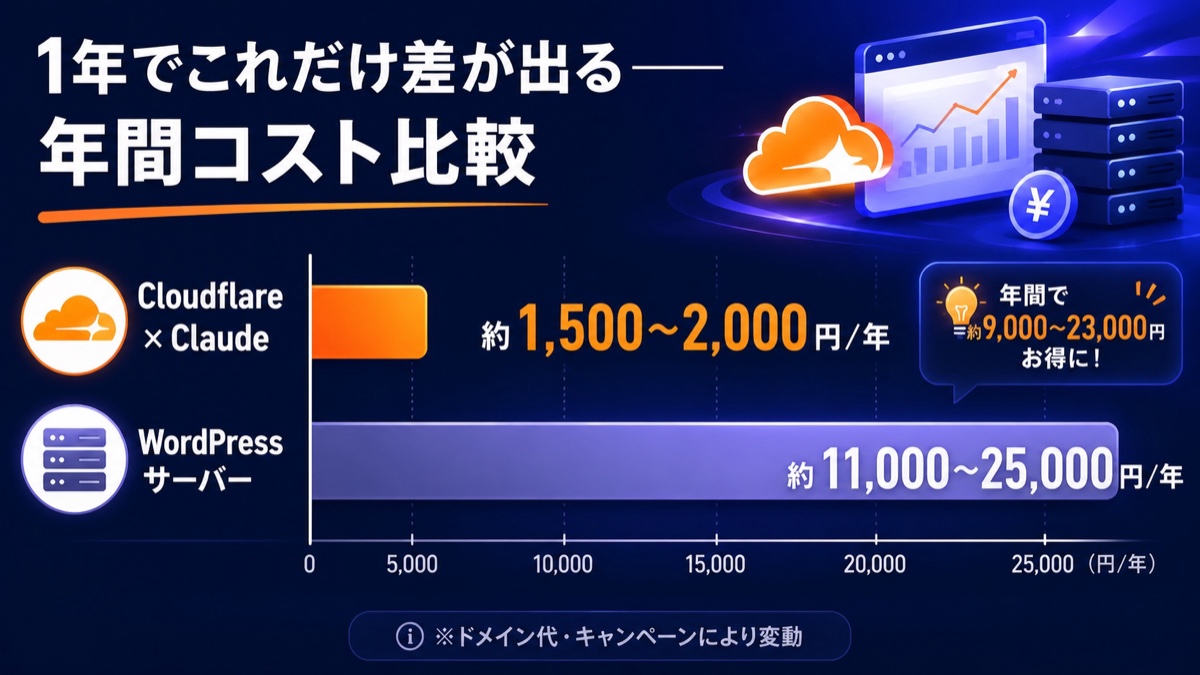 年間コスト比較の図解。Cloudflare×Claudeは約1,500〜2,000円／年、WordPressサーバーは約11,000〜25,000円／年で、1年で大きな差が出ることを示した横棒グラフ。