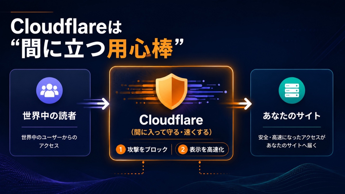 Cloudflareは“間に立つ用心棒”。世界中の読者とあなたのサイトの間に入り、①攻撃をブロック②表示を高速化する役割を表した図解。