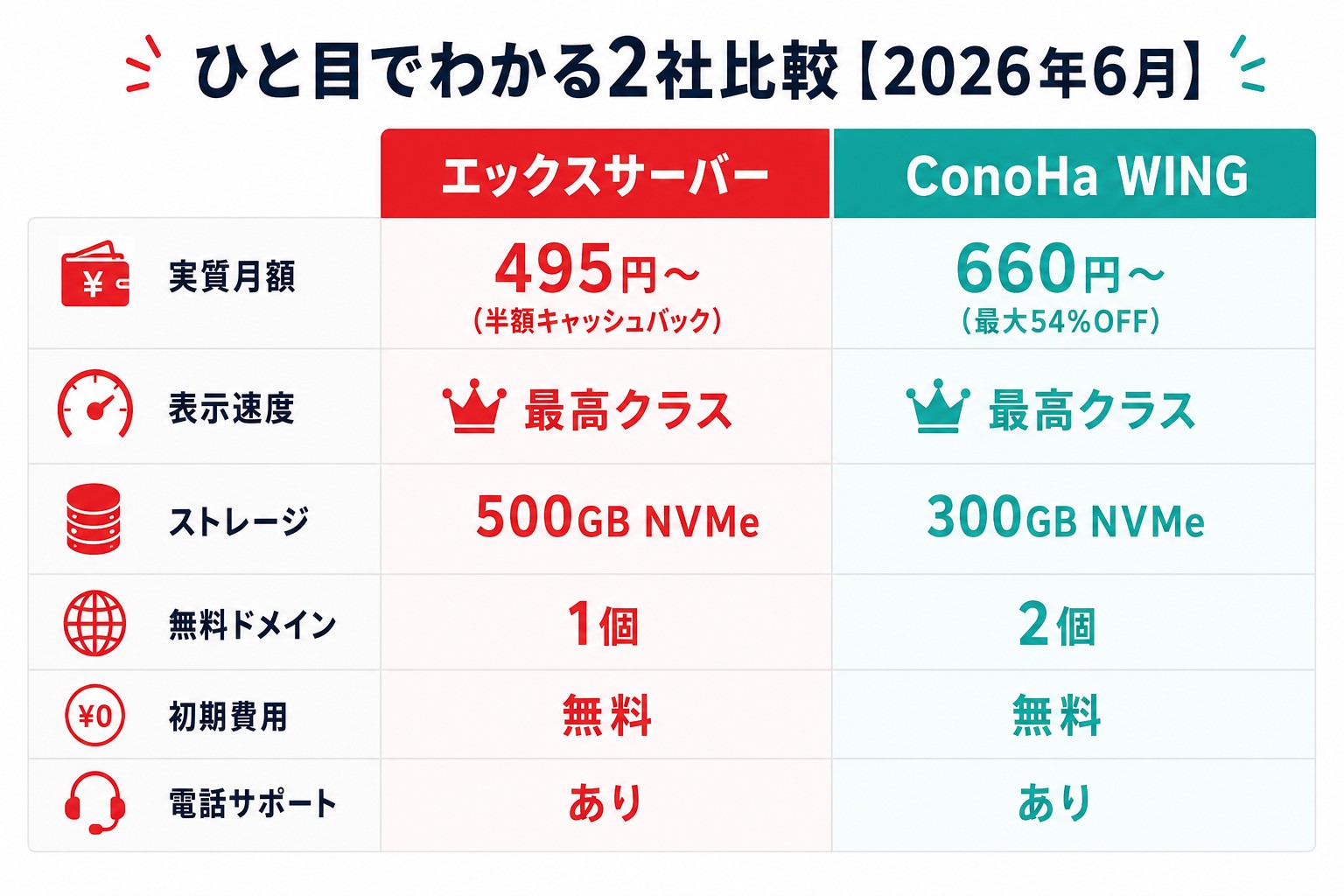ConoHa WING vs エックスサーバー 比較図：実質月額（Xserver 693円〜・30%オフ／ConoHa 678円〜・最大53%OFF）、表示速度はどちらも最高クラス、ストレージはXserver500GB・ConoHa300GB、無料ドメインはXserver1個・ConoHa2個、初期費用はどちらも無料、電話サポートはどちらもあり。