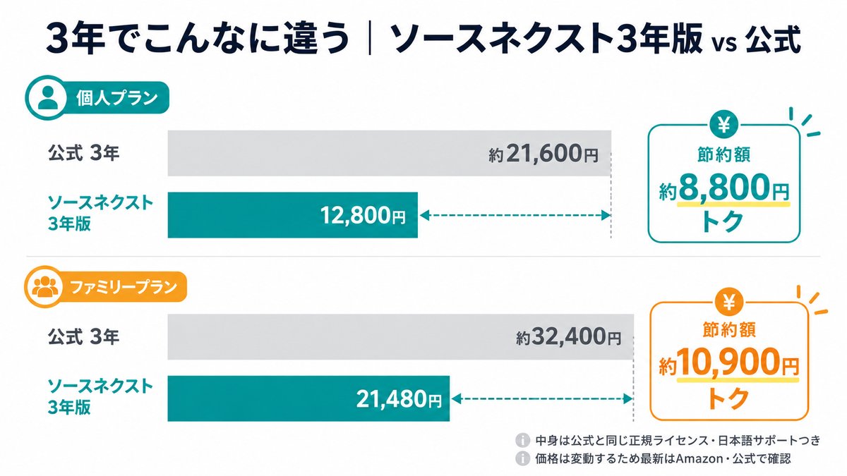 1Password 3年でいくら違う:公式3年 約21,600円 vs ソースネクスト3年版 12,800円で約8,800円トク(個人プラン)