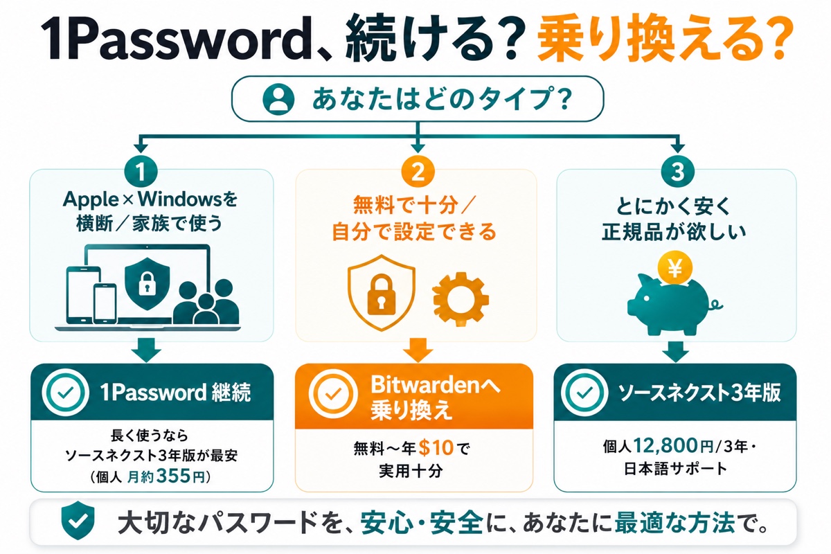 1Passwordを続ける？乗り換える？の判断フローチャート。Apple×Windows横断・家族で使うなら1Password継続(長期はソースネクスト3年版が最安・個人月約355円)、無料で十分なら Bitwarden、安く正規品ならソースネクスト3年版(個人12,800円/3年)