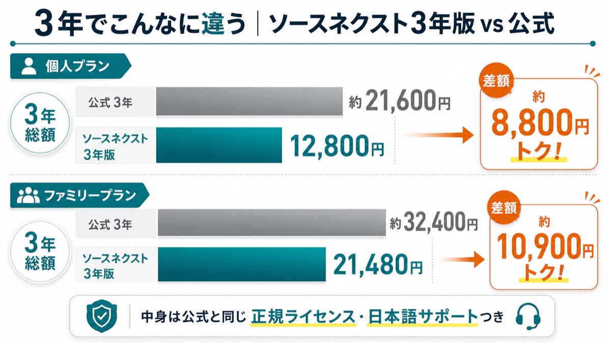 3年総額の比較。個人プランは公式約21,600円に対しソースネクスト3年版は12,800円で約8,800円トク、ファミリーは公式約32,400円に対し21,480円で約10,900円トク。中身は公式と同じ正規ライセンス