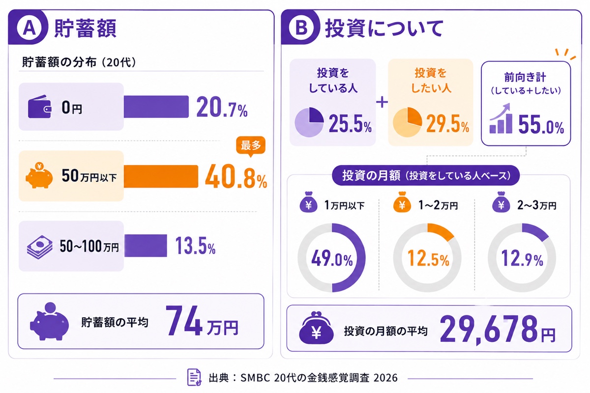 20代の貯蓄と投資。貯蓄0円20.7%・50万円以下40.8%・平均74万円。投資している25.5%が月平均29,678円（SMBC2026）