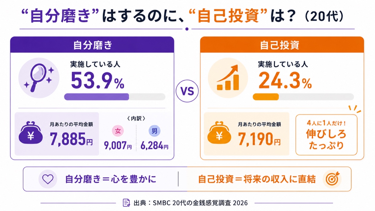 20代の自分磨きと自己投資の比較。自分磨きは53.9%が月7,885円、自己投資は24.3%が月7,190円（SMBC2026）