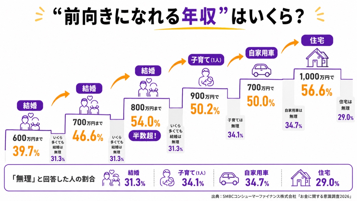 20代が前向きになれる年収の分布。結婚は600万まで39.7%→700万46.6%→800万54.0%、子育て900万50.2%、住宅1000万56.6%（SMBC2026）