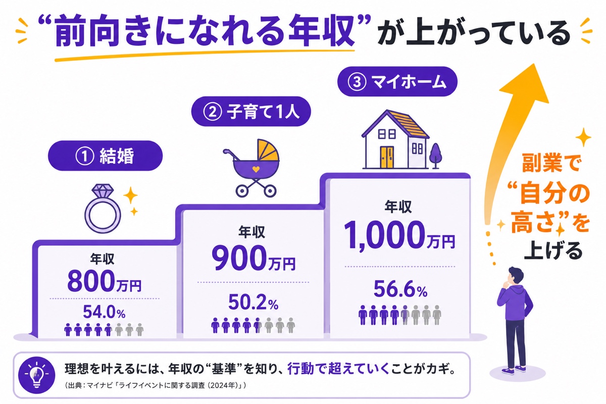 20代が前向きになれる年収のハードル。結婚は年収800万円(54.0%)、子育て1人は900万円(50.2%)、マイホーム購入は1,000万円(56.6%)。副業で自分の高さを上げるという視点を添えた図