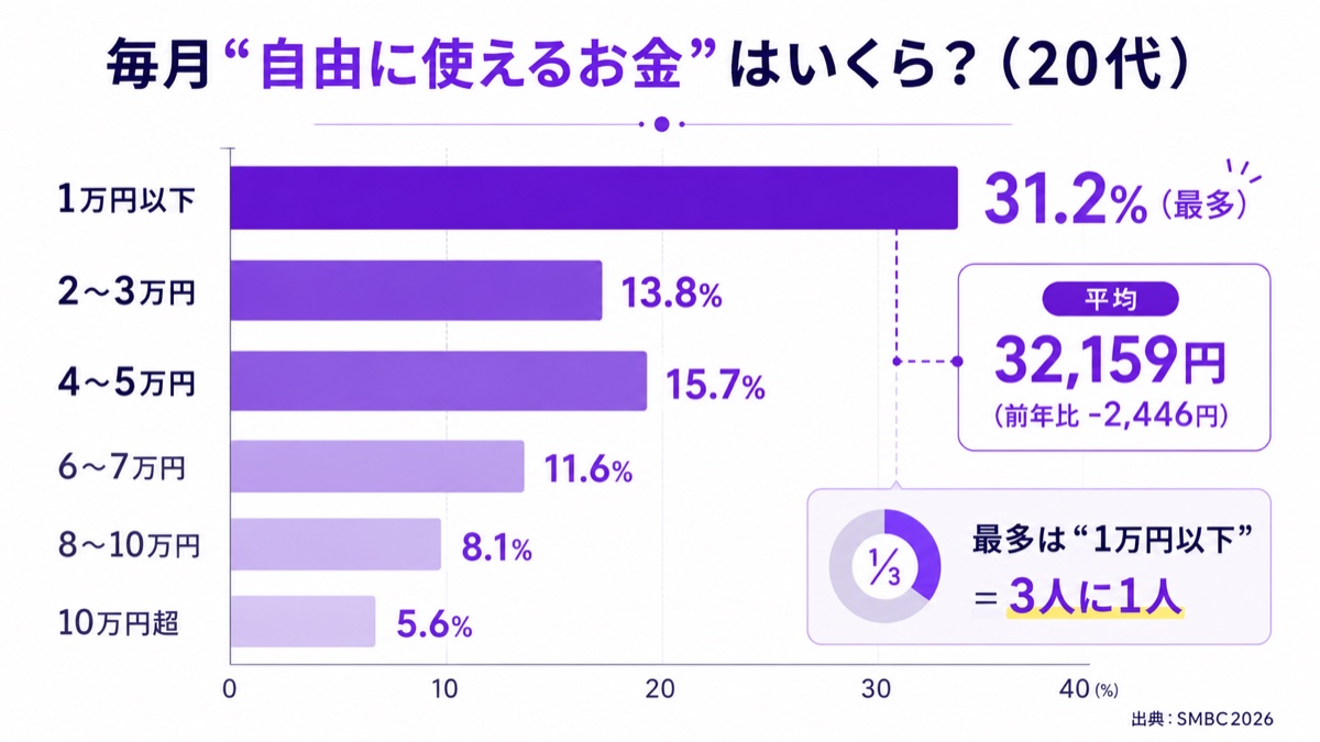 20代が毎月自由に使えるお金の分布。1万円以下が31.2%で最多、2〜3万円13.8%、4〜5万円15.7%、平均32,159円（SMBC2026）
