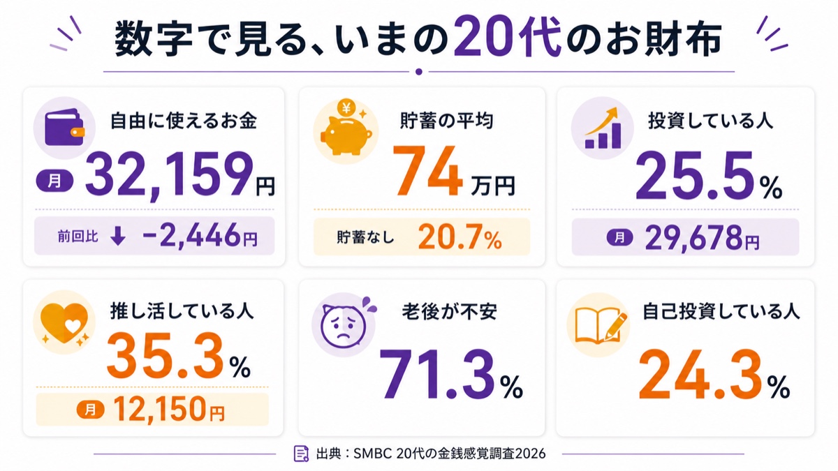 数字で見るいまの20代のお財布。自由に使えるお金月32,159円、貯蓄平均74万円・貯蓄なし20.7%、投資25.5%が月29,678円、推し活35.3%が月12,150円、老後不安71.3%、自己投資24.3%（SMBC2026調査）