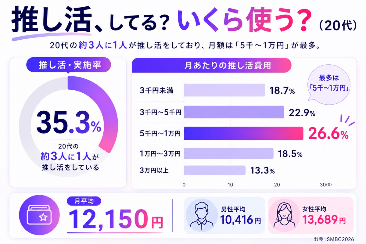 20代の推し活。している人は35.3%、月額は3〜5千円22.9%・5千〜1万円26.6%、平均12,150円（男10,416円/女13,689円）（SMBC2026）