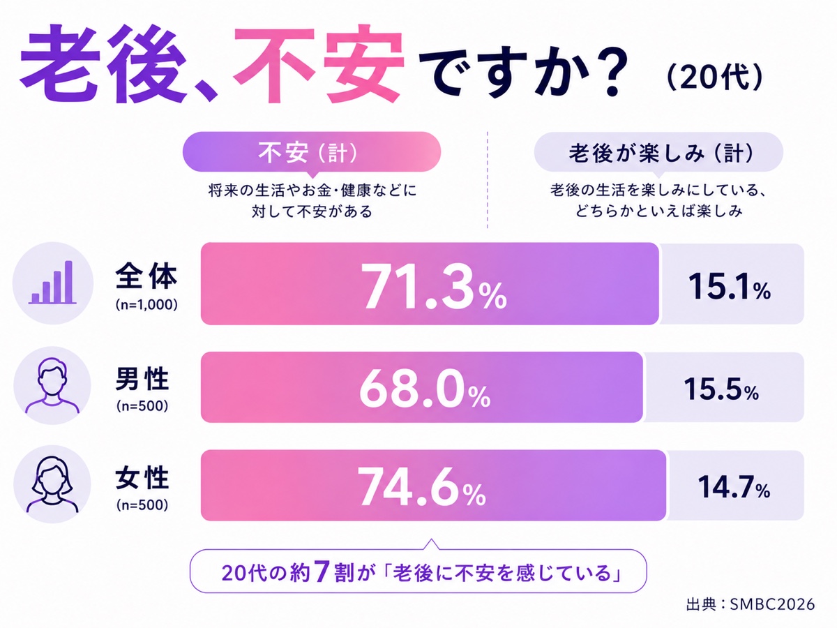 20代の老後不安。全体71.3%が不安、女性74.6%・男性68.0%。一方で老後が楽しみは15.1%（SMBC2026）