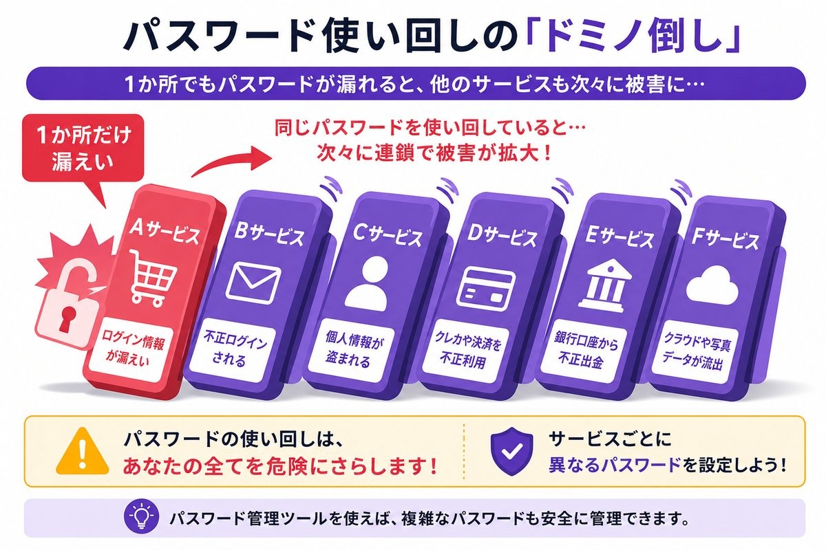 パスワード使い回しのドミノ倒し。1か所漏れると他サービスへ連鎖して被害が拡大する図解