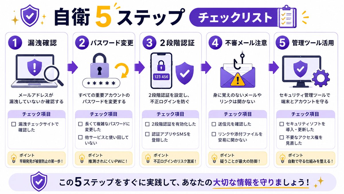 情報漏洩の自衛策5ステップ:漏洩確認・パスワード変更・2段階認証・不審メール注意・管理ツール活用