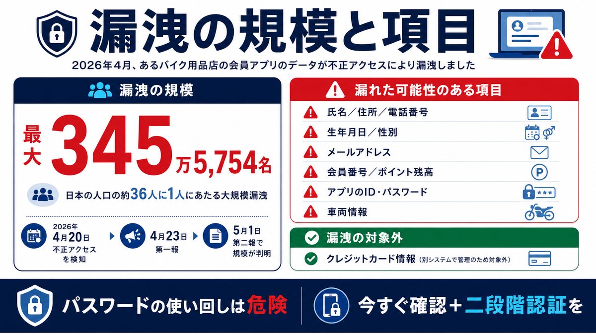 2りんかん情報漏洩の規模と項目:最大345万5,754名・日本の36人に1人。氏名・住所・メール・アプリのID/パスワード・車両情報が対象、クレカは対象外