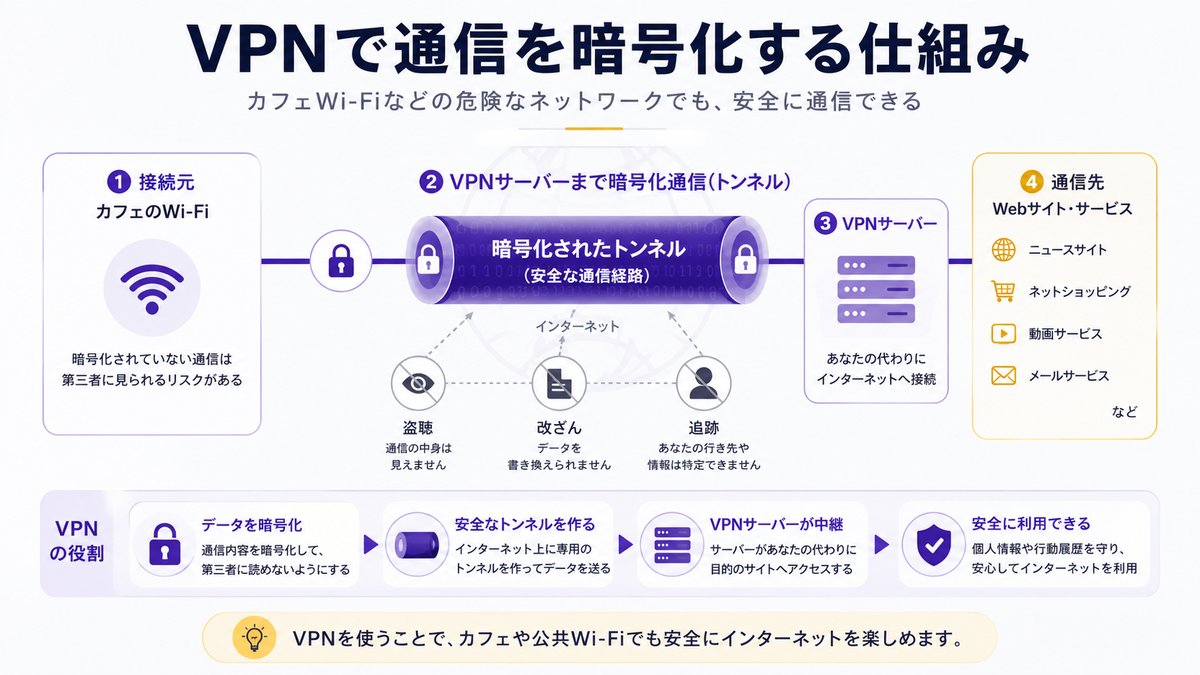 VPNで通信を暗号化する仕組み:カフェWi-Fiでも暗号化トンネルで盗聴を防ぐ