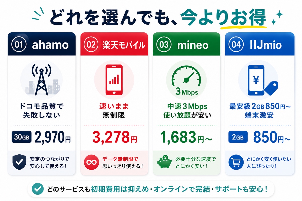 格安SIM・サブブランド4社の長所図解。ahamo=ドコモ品質で失敗しない、楽天=速いまま無制限、mineo=中速使い放題が安い、IIJmio=最安・端末激安