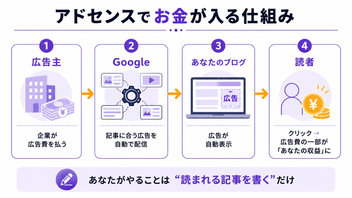 アドセンスでお金が入る仕組み。広告主→Googleが自動配信→ブログに広告表示→読者がクリック→広告費の一部が収益に