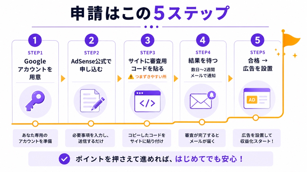 アドセンス申請5ステップ。Googleアカウント→AdSenseで申込→審査用コード設置→結果待ち→合格して広告設置