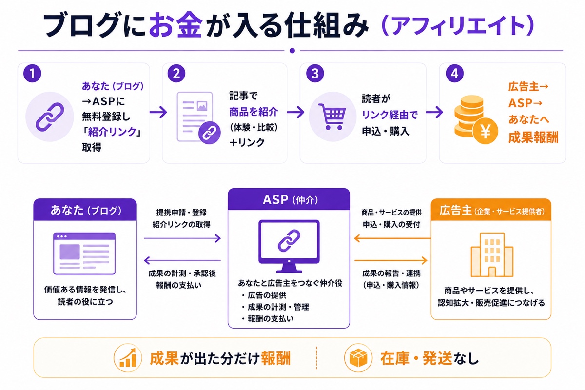 ブログにお金が入る仕組み（アフィリエイト）。ブログがASPに無料登録し紹介リンク取得→記事で紹介→読者が申込・購入→広告主からASP経由で成果報酬が支払われる。成果が出た分だけ・在庫発送なし