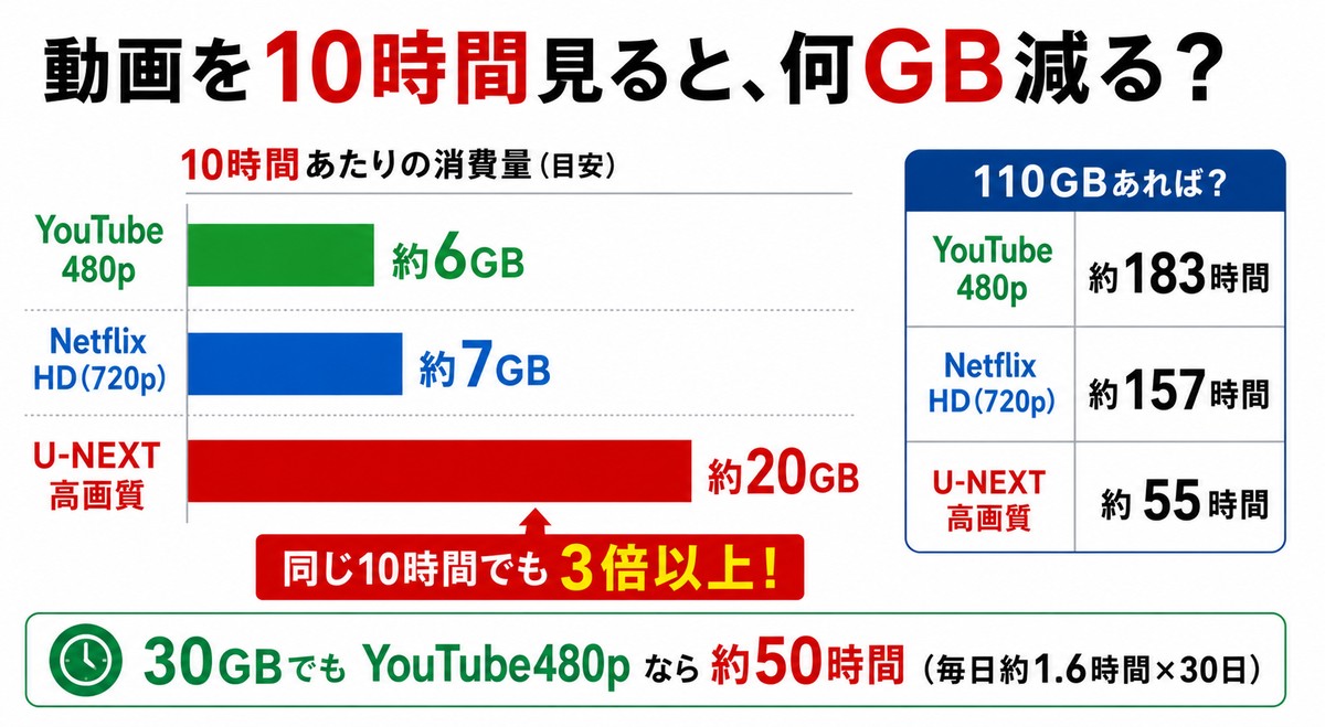 図解：動画を連続10時間見たときのデータ消費量比較。YouTube480pは約6GB、Netflix HDは約7GB、U-NEXT高画質は約20GB。110GBあればYouTube480pで約183時間、Netflix HDで約157時間、U-NEXT高画質で約55時間視聴できる。30GBならYouTube480pで約50時間（毎日約1.6時間×30日）。