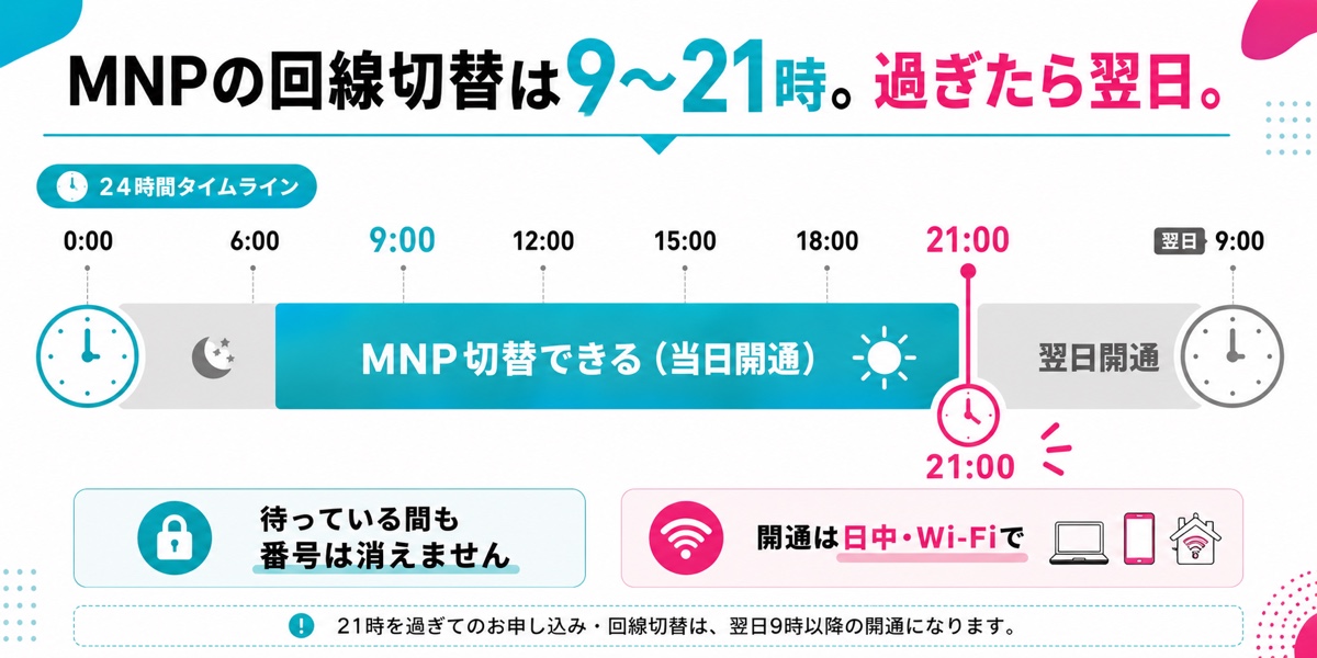 ahamoのMNP回線切替の受付時間9〜21時を示すタイムライン図解。21時以降は翌日開通になる