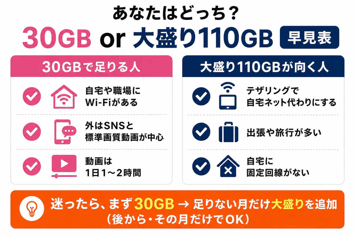 図解：ahamoは30GBと110GBどっち？早見表。30GBで足りる人＝自宅Wi-Fiあり・外はSNSと標準画質動画・動画は1日1〜2時間。大盛り110GBが向く人＝テザリングで自宅ネット代わり・出張や旅行が多い・自宅に固定回線がない。迷ったらまず30GBで始め、足りない月だけ大盛りを追加。