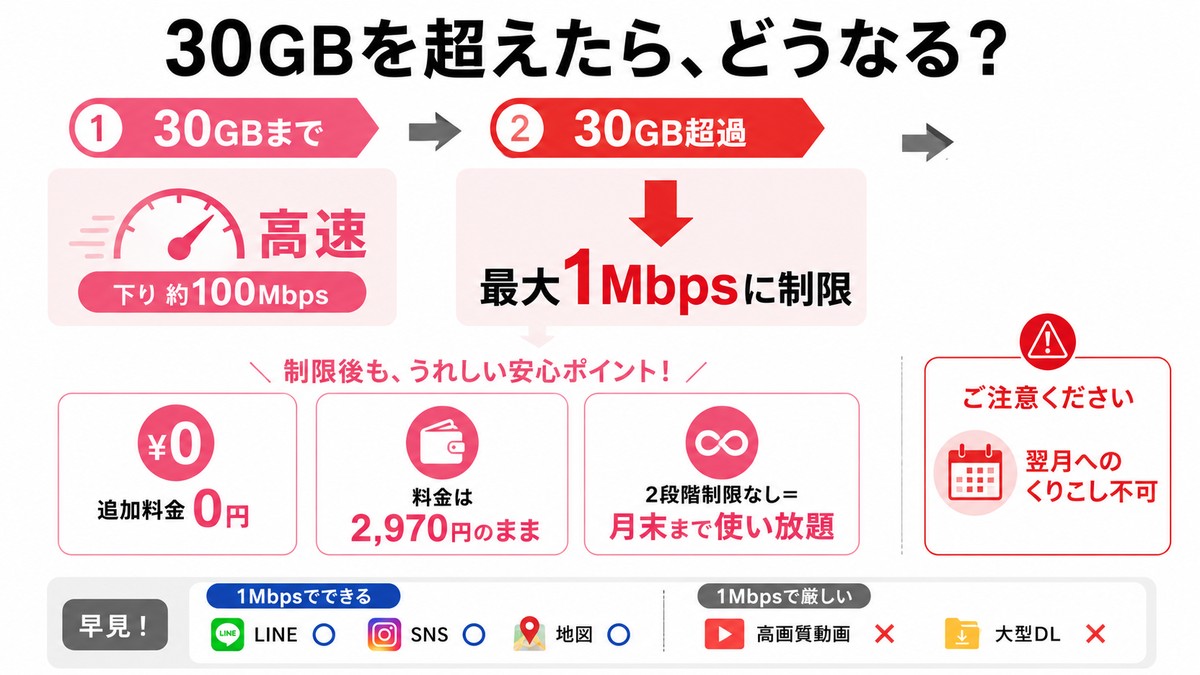 図解：ahamoで30GBを超えたらどうなるか。30GBまでは高速（下り約100Mbps）、超過後は最大1Mbpsに制限・追加料金0円・料金は2,970円のまま・2段階制限なしで月末まで使い放題。翌月へのくりこしは不可。1MbpsはLINEやSNSはOK、高画質動画はカクつく。