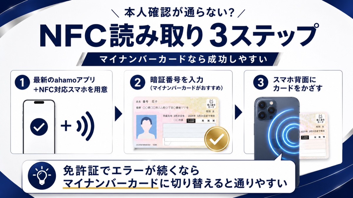 ahamoのICチップ本人確認の流れ図解。最新ahamoアプリ＋NFC対応スマホ必須・暗証番号を入力・スマホ背面にカードをかざす、免許証でエラーならマイナンバーカードに切替