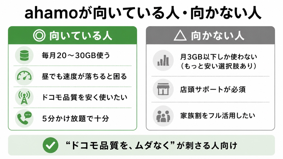 図解：ahamoが向いている人（毎月20〜30GB使う・昼でも速度が落ちると困る・ドコモ品質を安く使いたい・5分かけ放題で十分）と、向かない人（月3GB以下・店頭サポート必須・家族割をフル活用したい）。