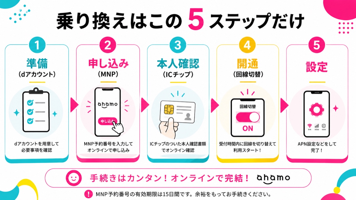 ahamo乗り換えの全体フロー図解。準備→申し込み→本人確認→開通→設定の5ステップを左から右へ矢印でつないだ流れ図
